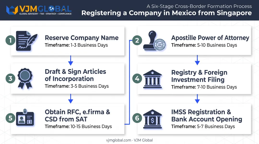 Six-step Mexico company registration process flow from Singapore