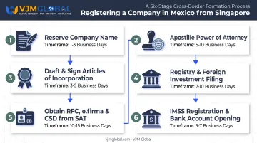 Six-step Mexico company registration process flow from Singapore