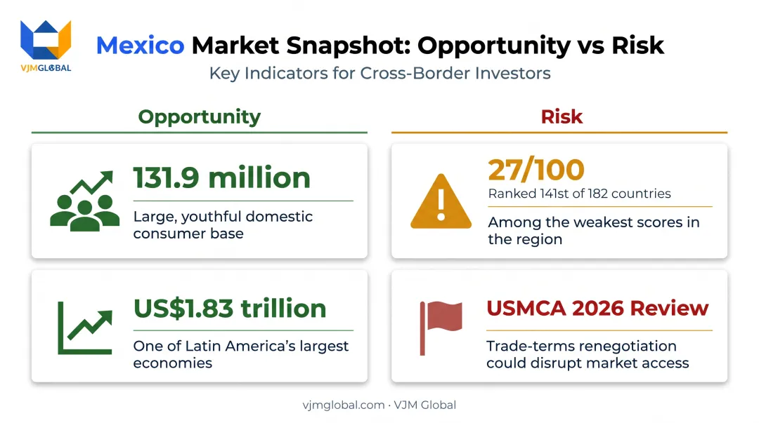 Mexico market opportunity statistics population GDP corruption risk overview