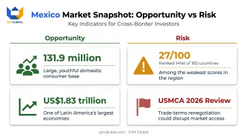 Mexico market opportunity statistics population GDP corruption risk overview