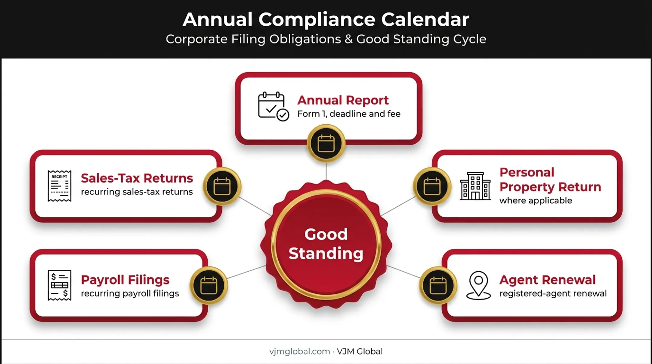 Maryland business compliance obligations for maintaining good standing