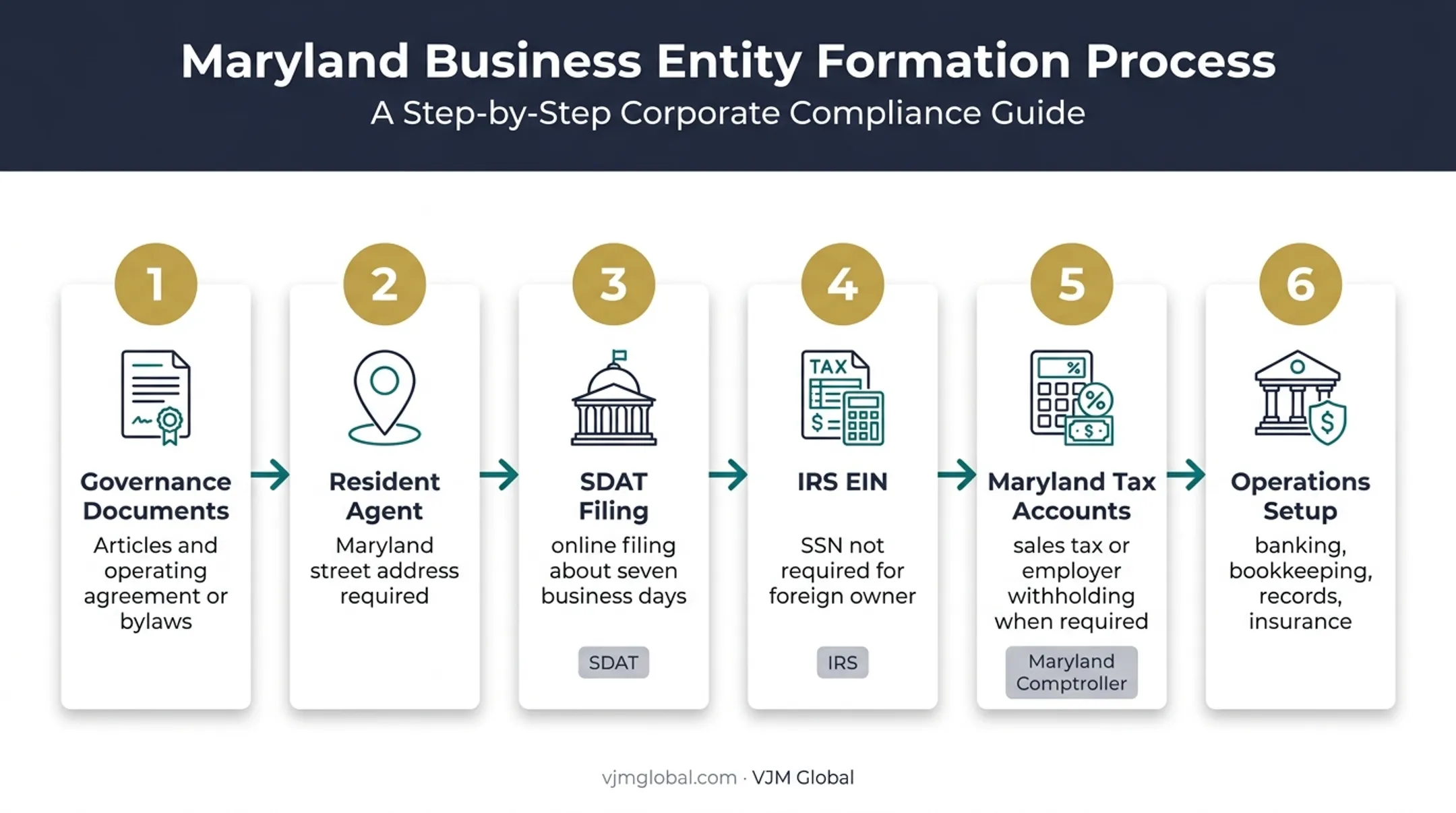 6-step Maryland business formation process for UK founders