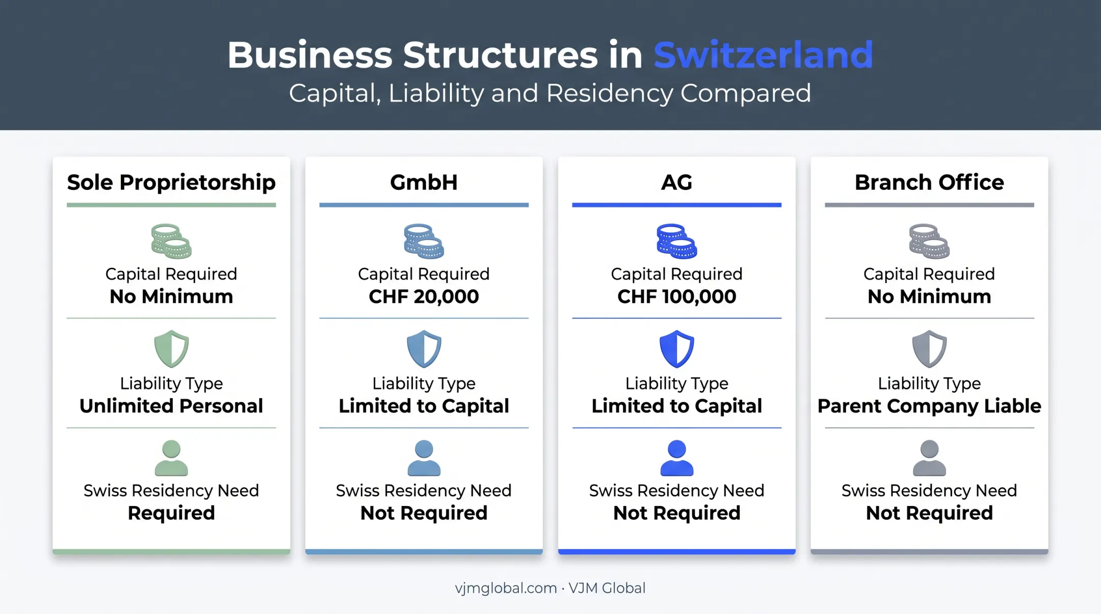 Comparison chart of Swiss business structures capital and residency requirements