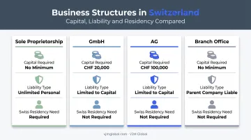 Comparison chart of Swiss business structures capital and residency requirements