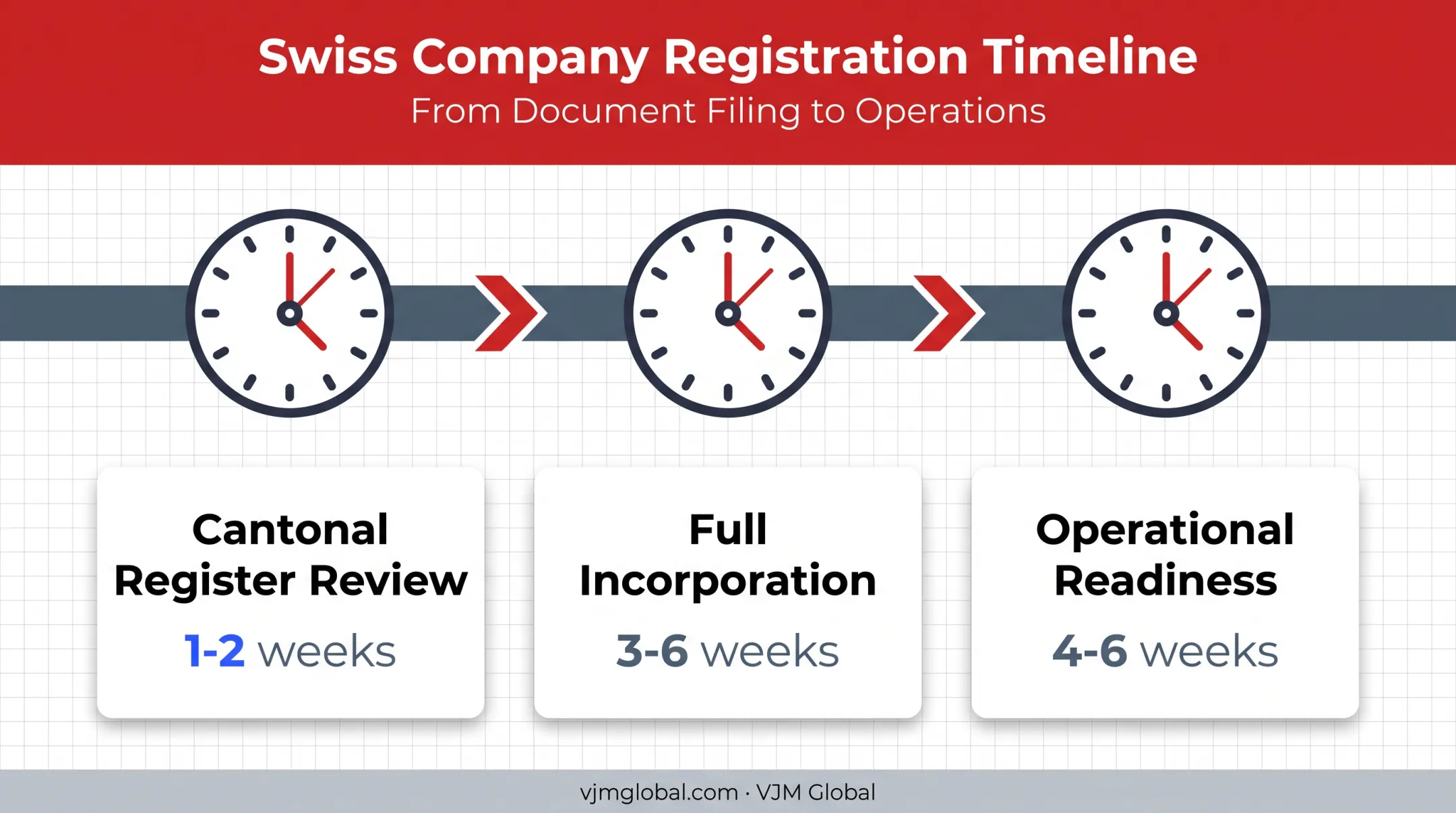 Swiss company registration timeline from filing to operational readiness