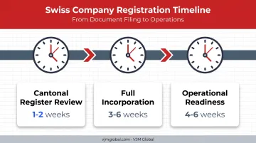 Swiss company registration timeline from filing to operational readiness