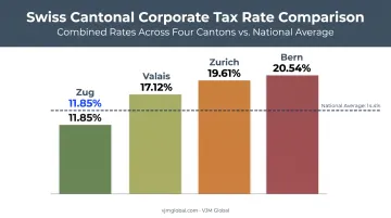Swiss cantonal corporate tax rate comparison bar chart Zug Zurich Bern