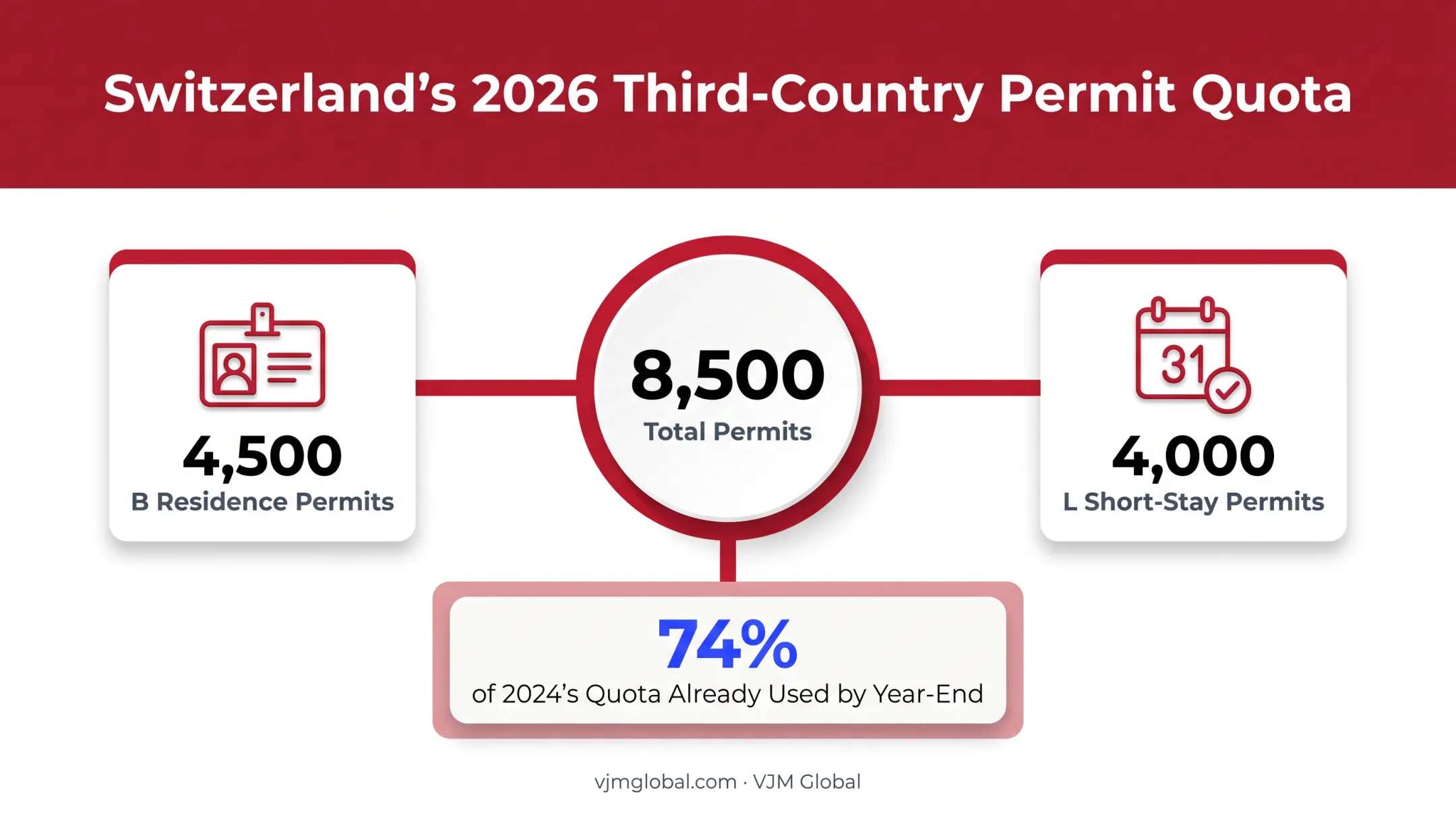 Switzerland 2026 third-country permit quota breakdown for Canadian founders