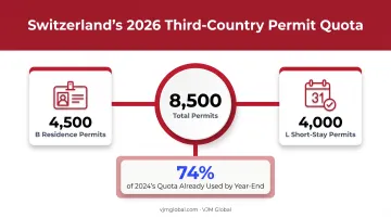 Switzerland 2026 third-country permit quota breakdown for Canadian founders