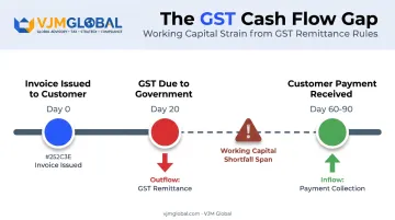 GST cash flow mismatch timeline for businesses with long receivable cycles