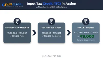 Input tax credit calculation example showing GST savings for manufacturers
