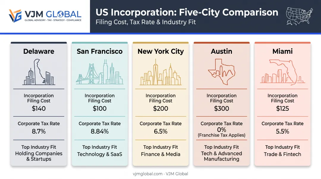 Comparison of top 5 US cities for Singapore business incorporation costs and taxes