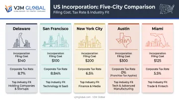 Comparison of top 5 US cities for Singapore business incorporation costs and taxes