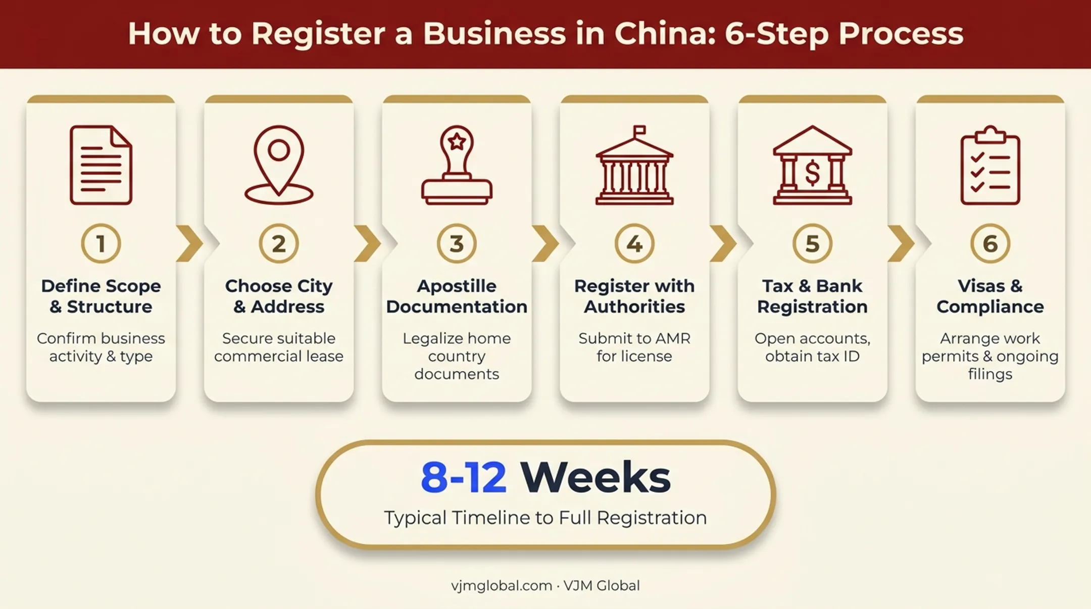 6-step process for registering a foreign business entity in China