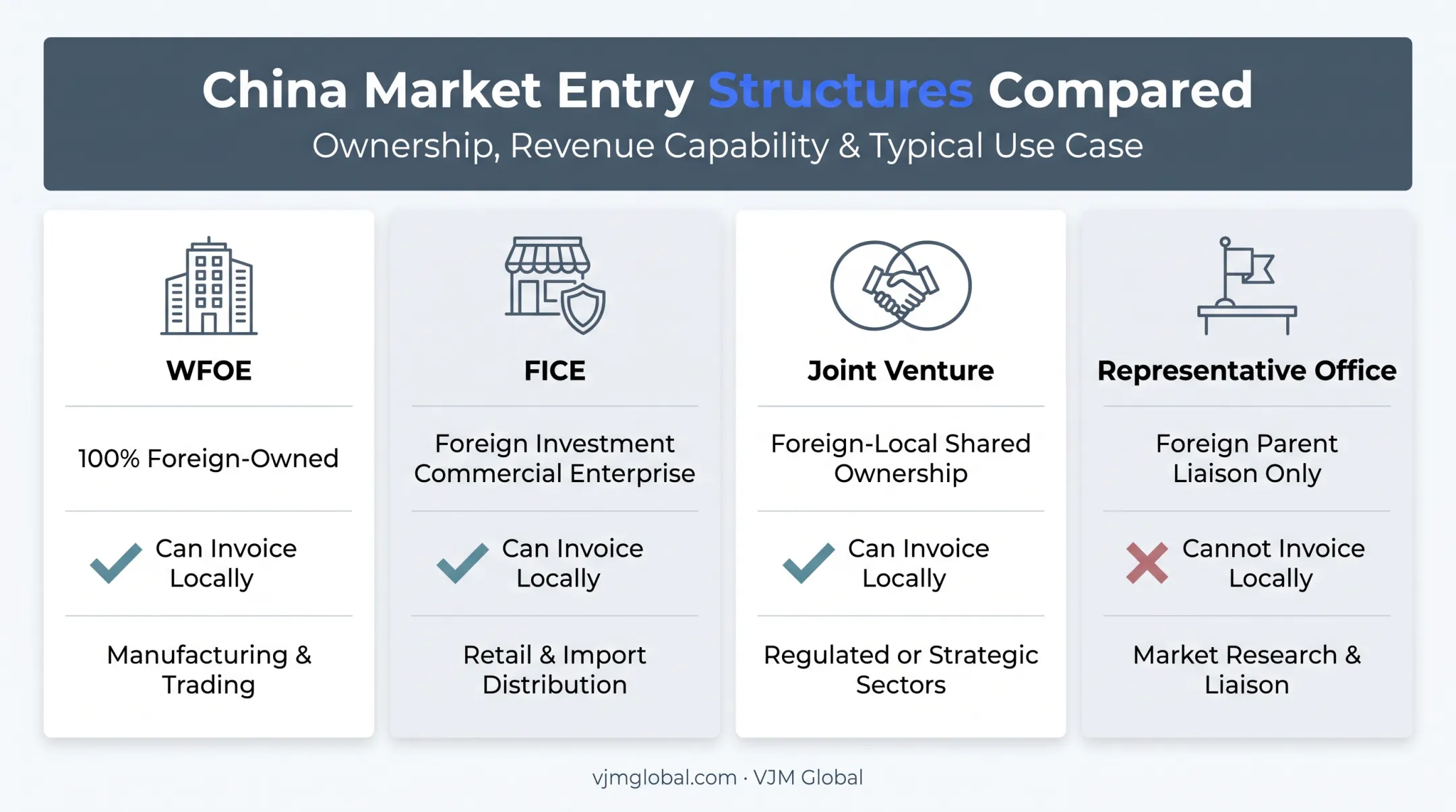 Four foreign business entity structures available to Canadians in China