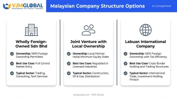 Comparison of Sdn Bhd wholly foreign-owned joint venture and Labuan structures