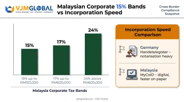 Malaysia tax rates and incorporation speed advantages for foreign founders