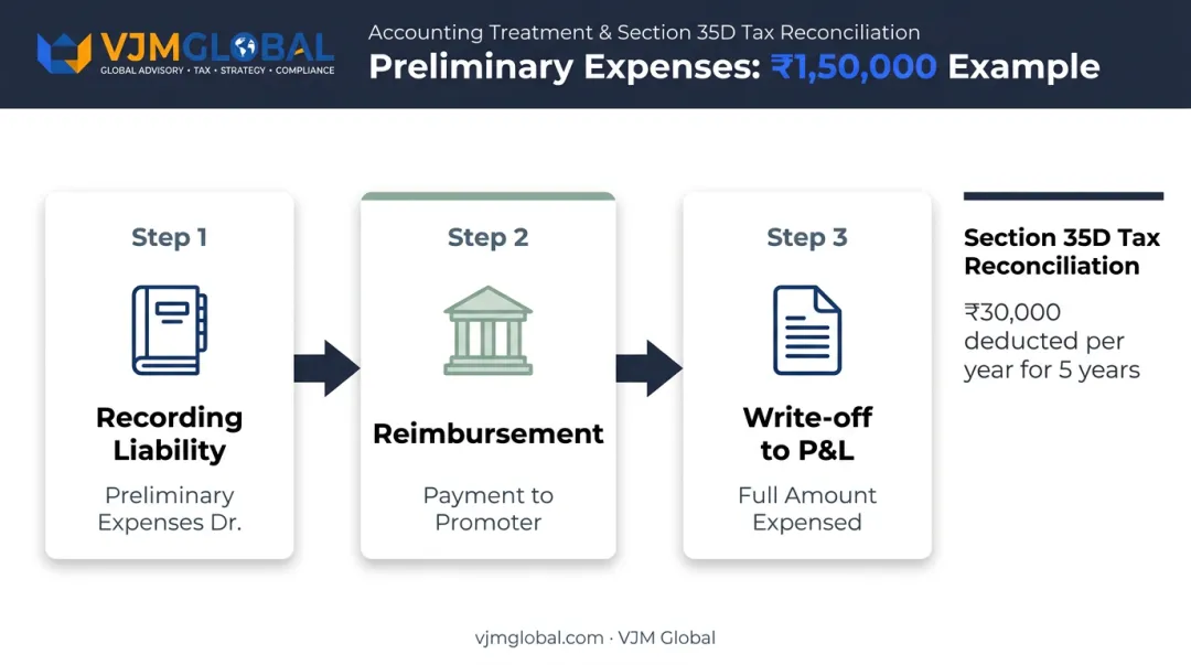 Journal entry flow for recording and reimbursing preliminary expenses example