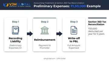 Journal entry flow for recording and reimbursing preliminary expenses example