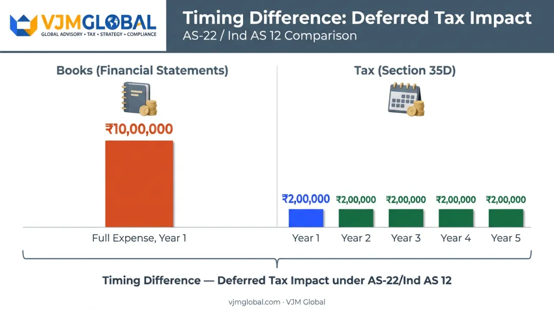 Book versus tax treatment timing difference for preliminary expenses comparison