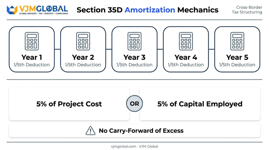 Section 35D five year amortization schedule and deduction ceiling breakdown