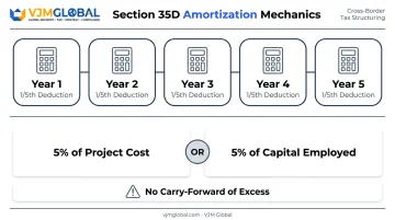 Section 35D five year amortization schedule and deduction ceiling breakdown