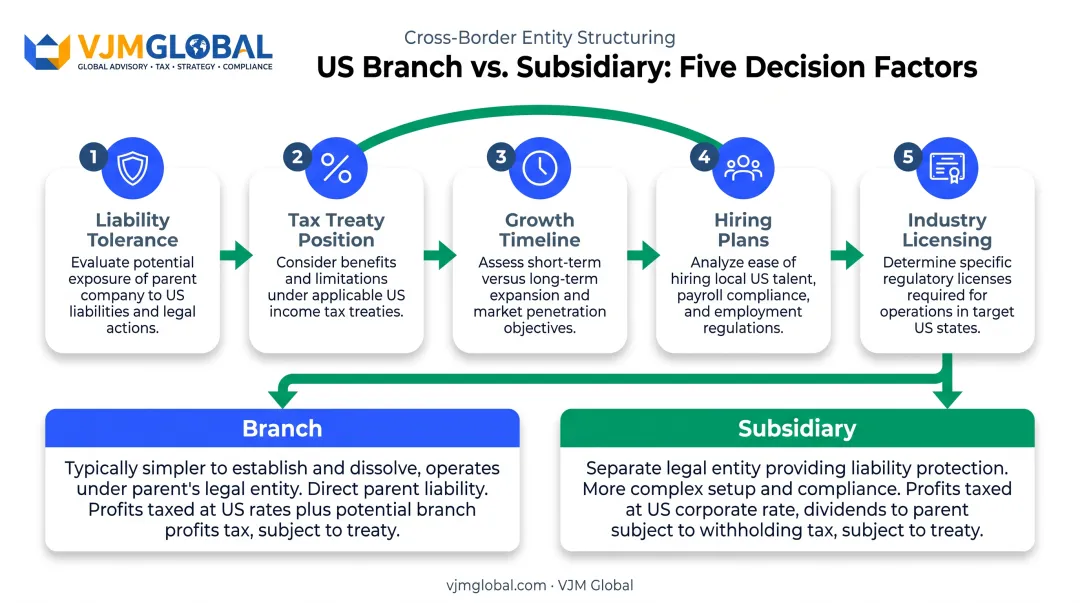 Five-factor decision framework for choosing branch or subsidiary structure