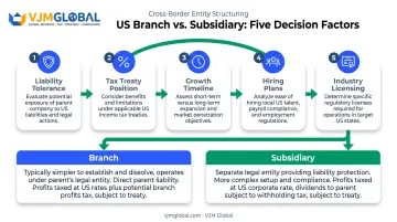Five-factor decision framework for choosing branch or subsidiary structure