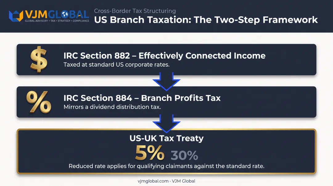 Branch profits tax two-layer structure under IRC 882 and 884