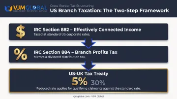 Branch profits tax two-layer structure under IRC 882 and 884