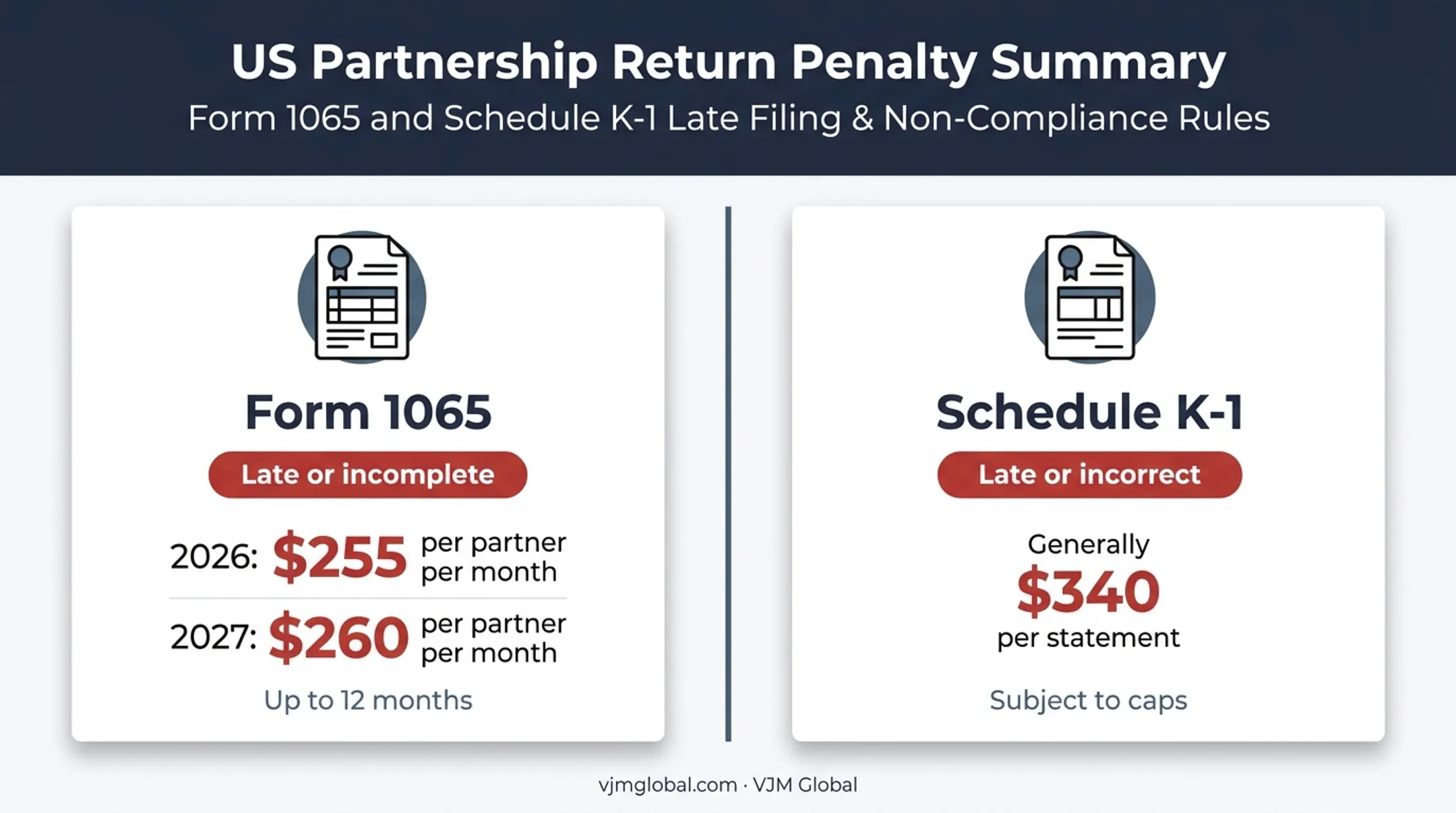 Form 1065 and Schedule K-1 late filing penalty comparison