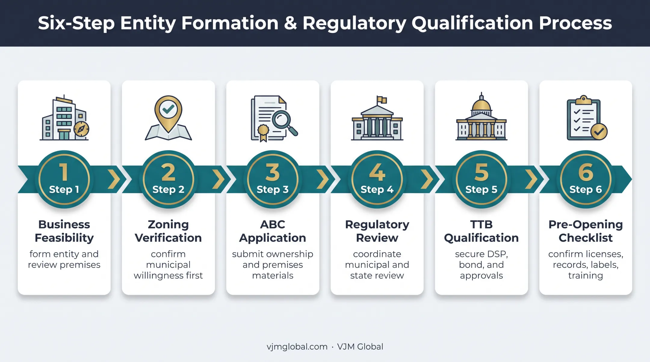 Six-step New Jersey distillery license application process flow