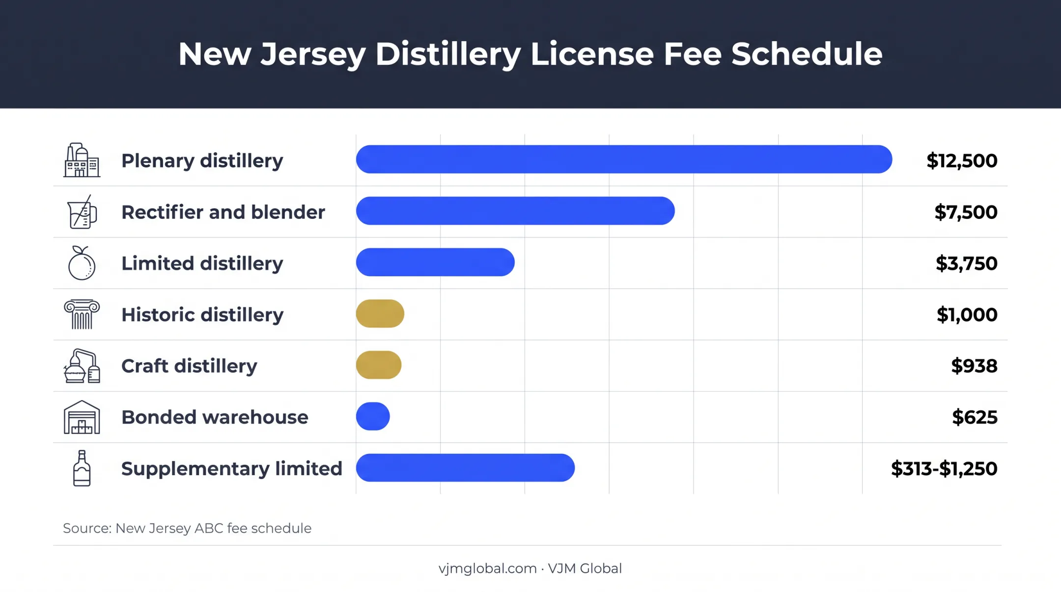 New Jersey distillery license fee comparison by category