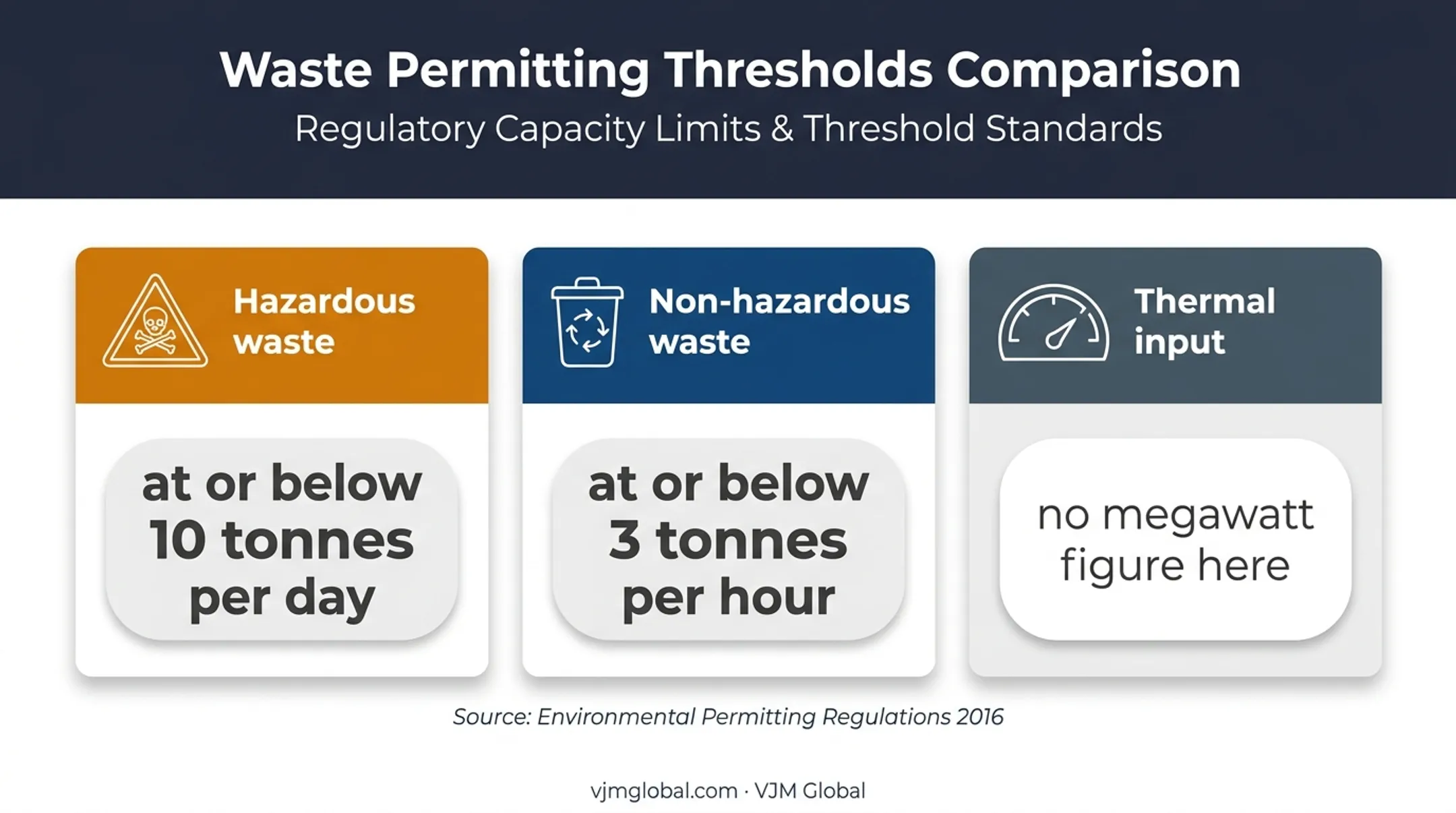 SWIP hazardous and non-hazardous waste capacity thresholds comparison
