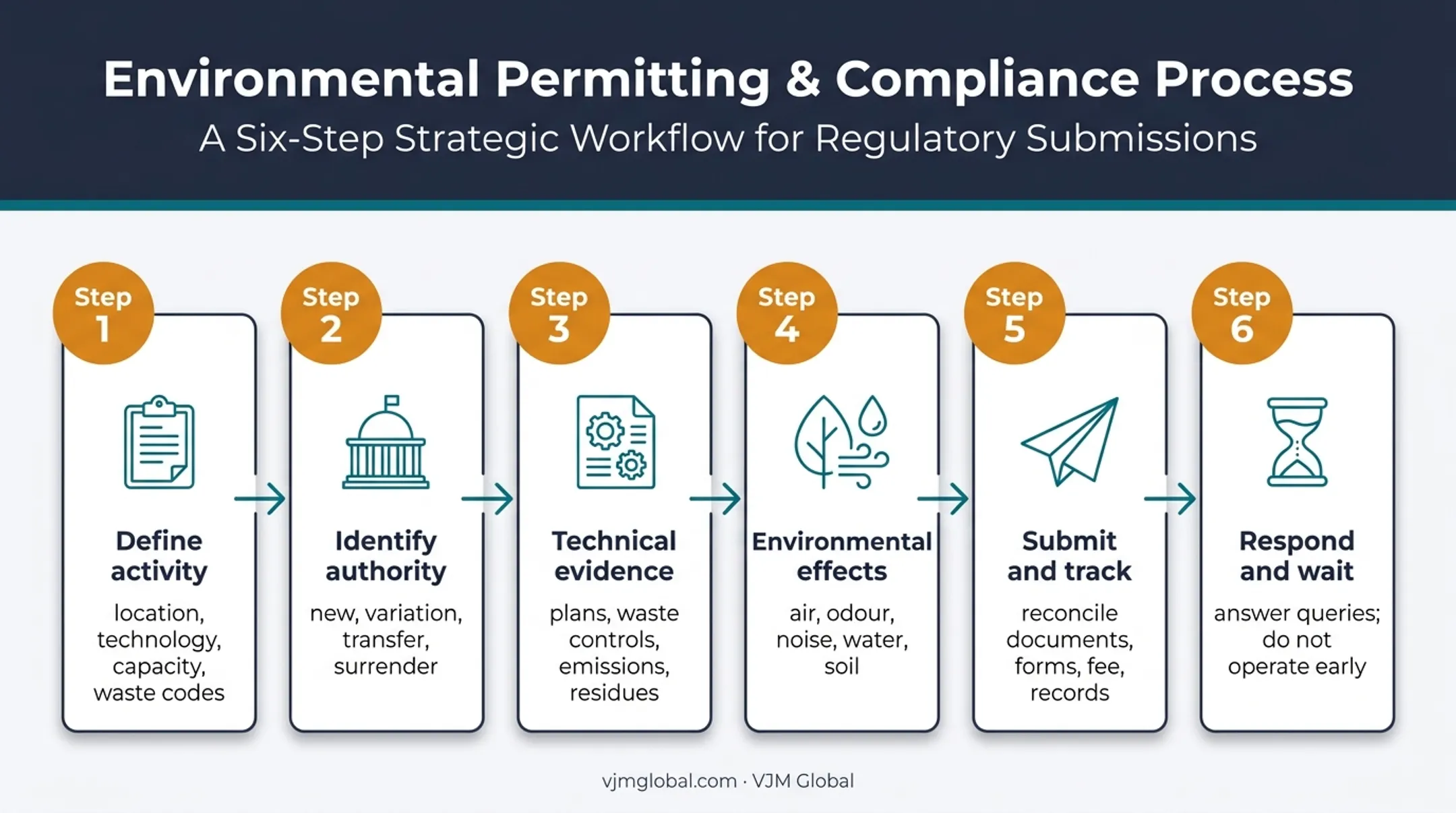 Six-step SWIP environmental permit application process flow