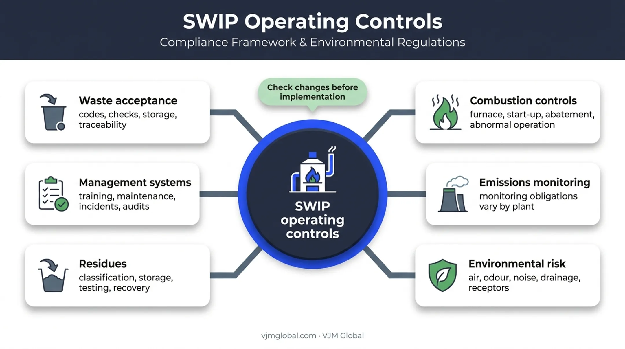 Six SWIP operational compliance control areas infographic