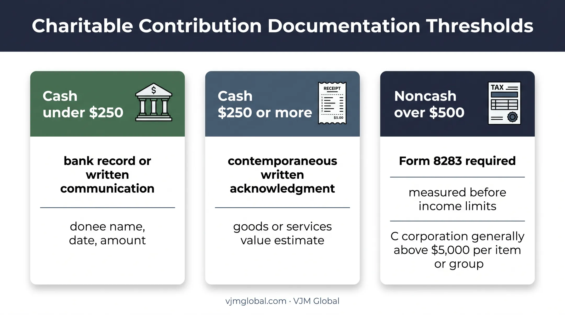Charitable contribution documentation thresholds for cash and noncash gifts