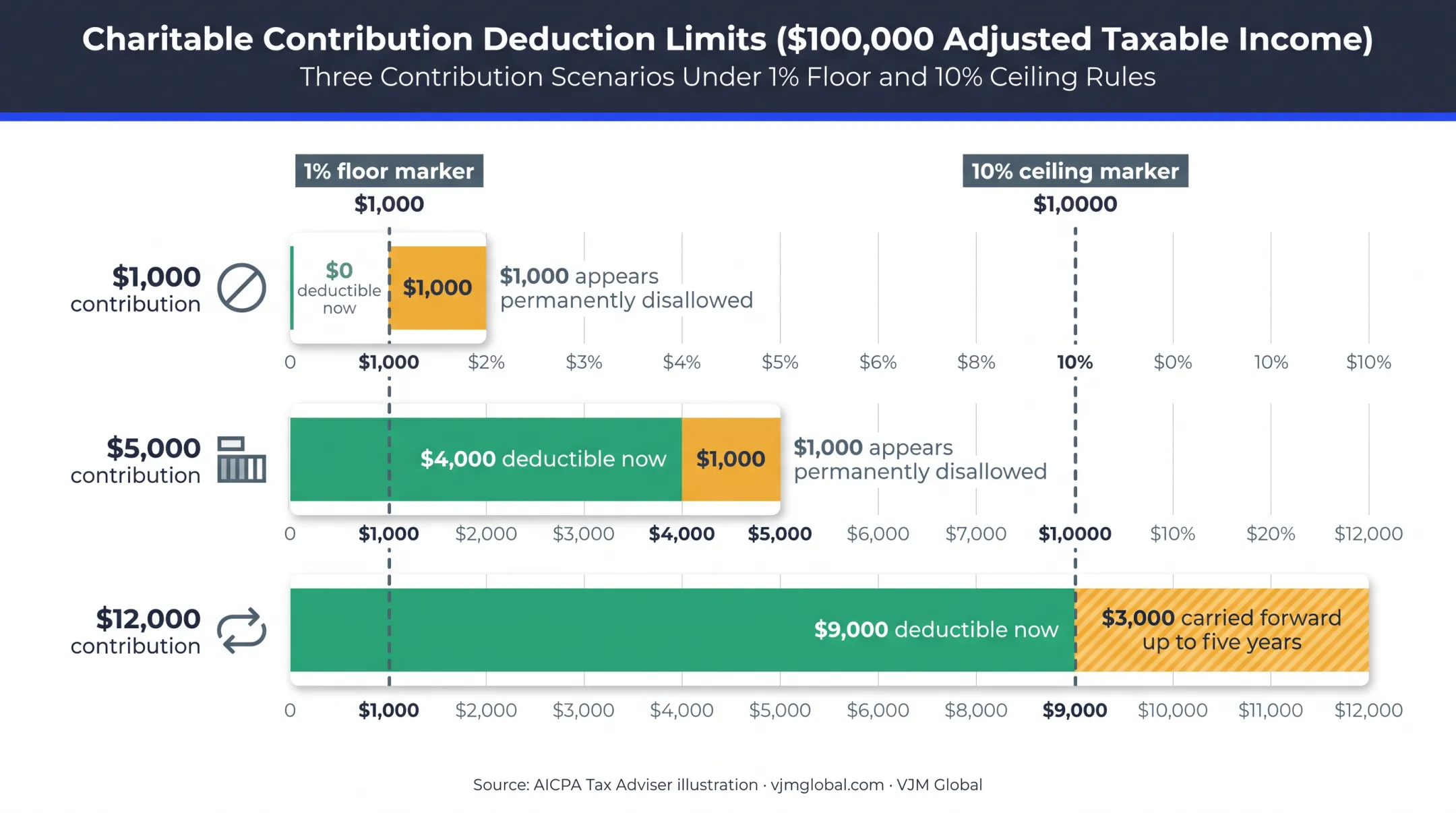 2026 corporate charitable contribution limits and deductible amounts chart