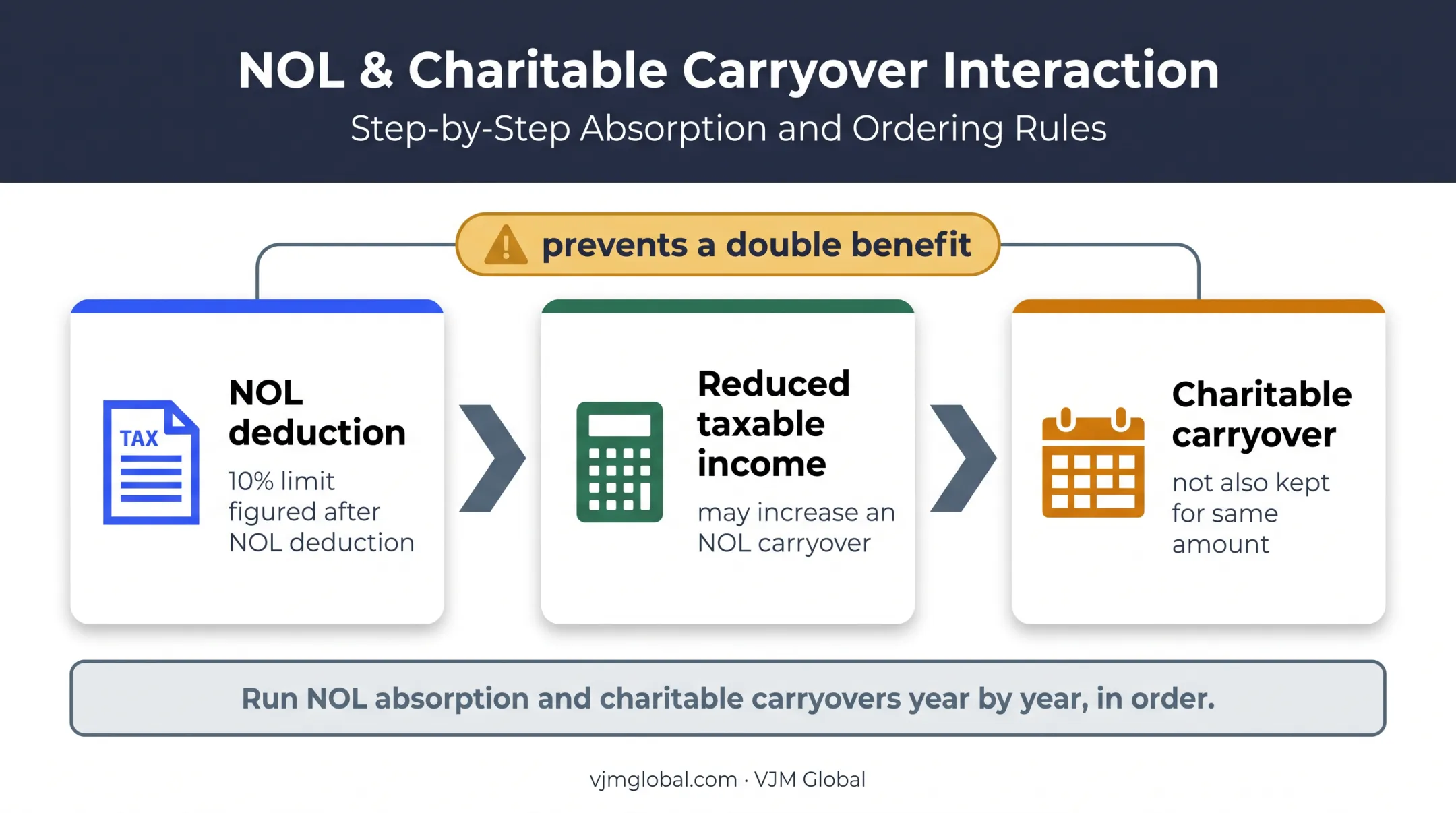 NOL carryover and charitable contribution limitation interaction flowchart