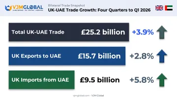 UK-UAE trade growth statistics comparing exports imports year-on-year
