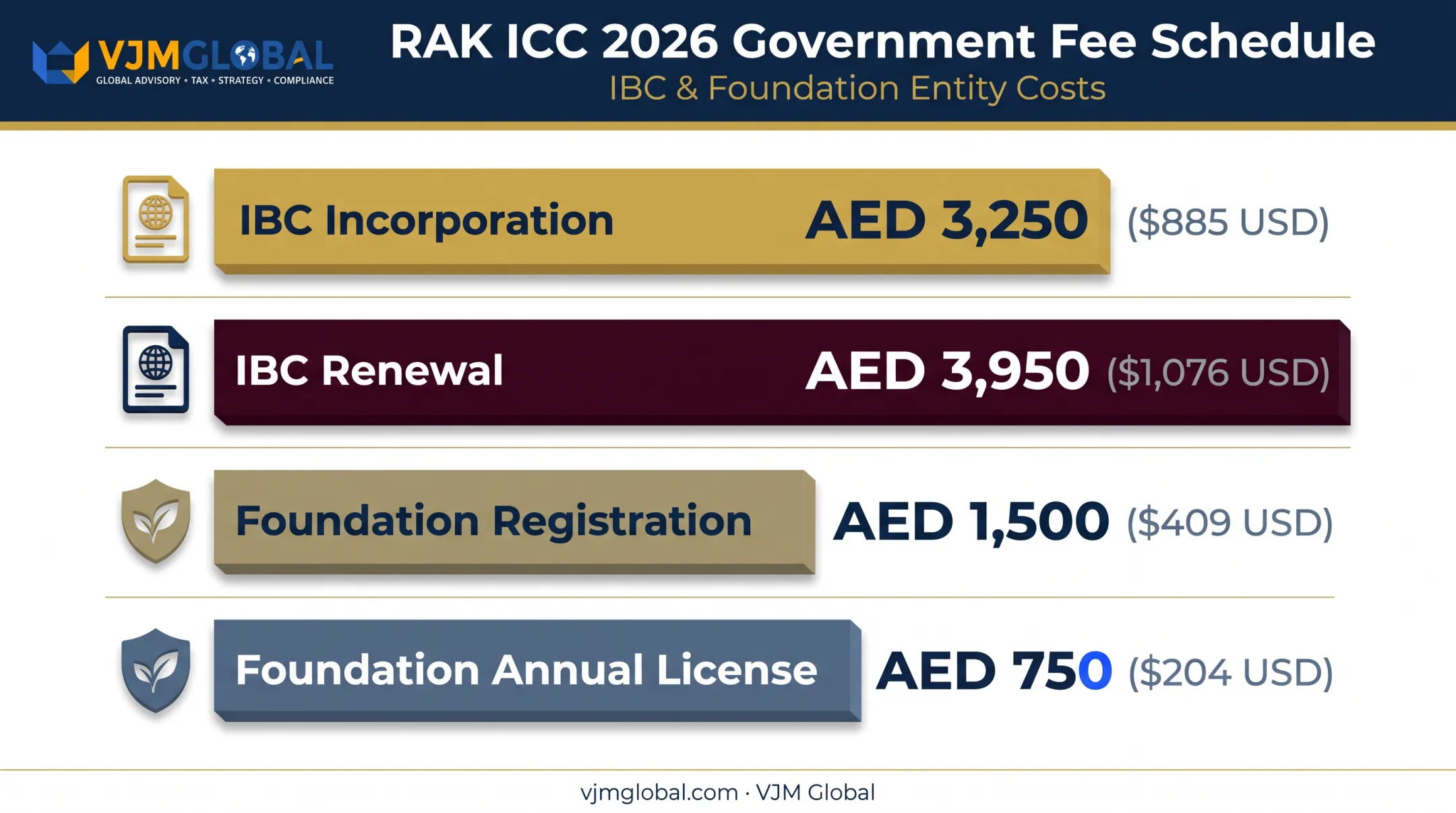 RAK ICC government fee schedule comparing IBC and Foundation costs