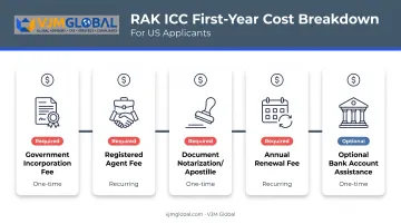 RAK ICC first-year cost breakdown timeline for US applicants
