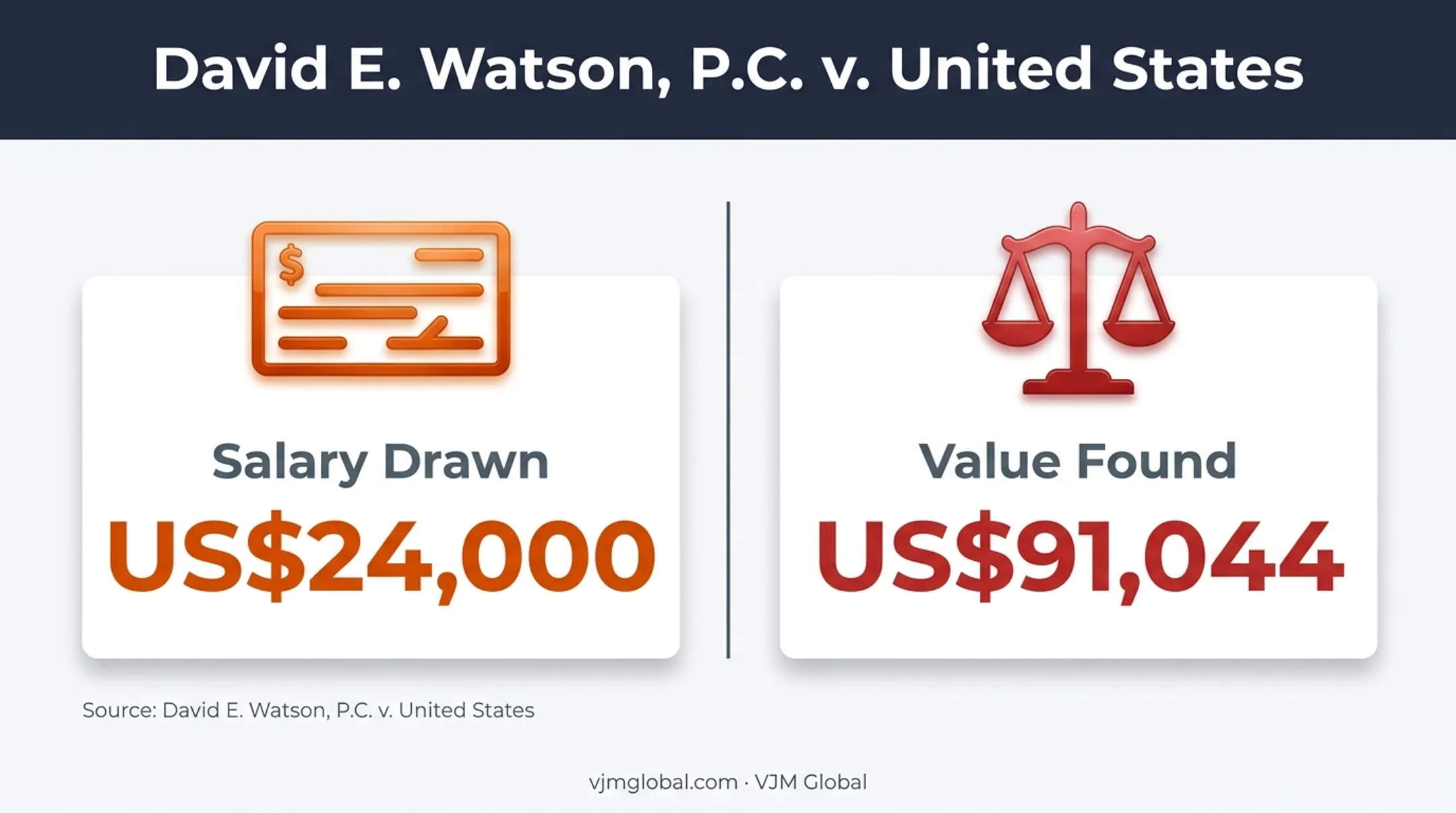 David Watson S corporation salary reclassification case comparison
