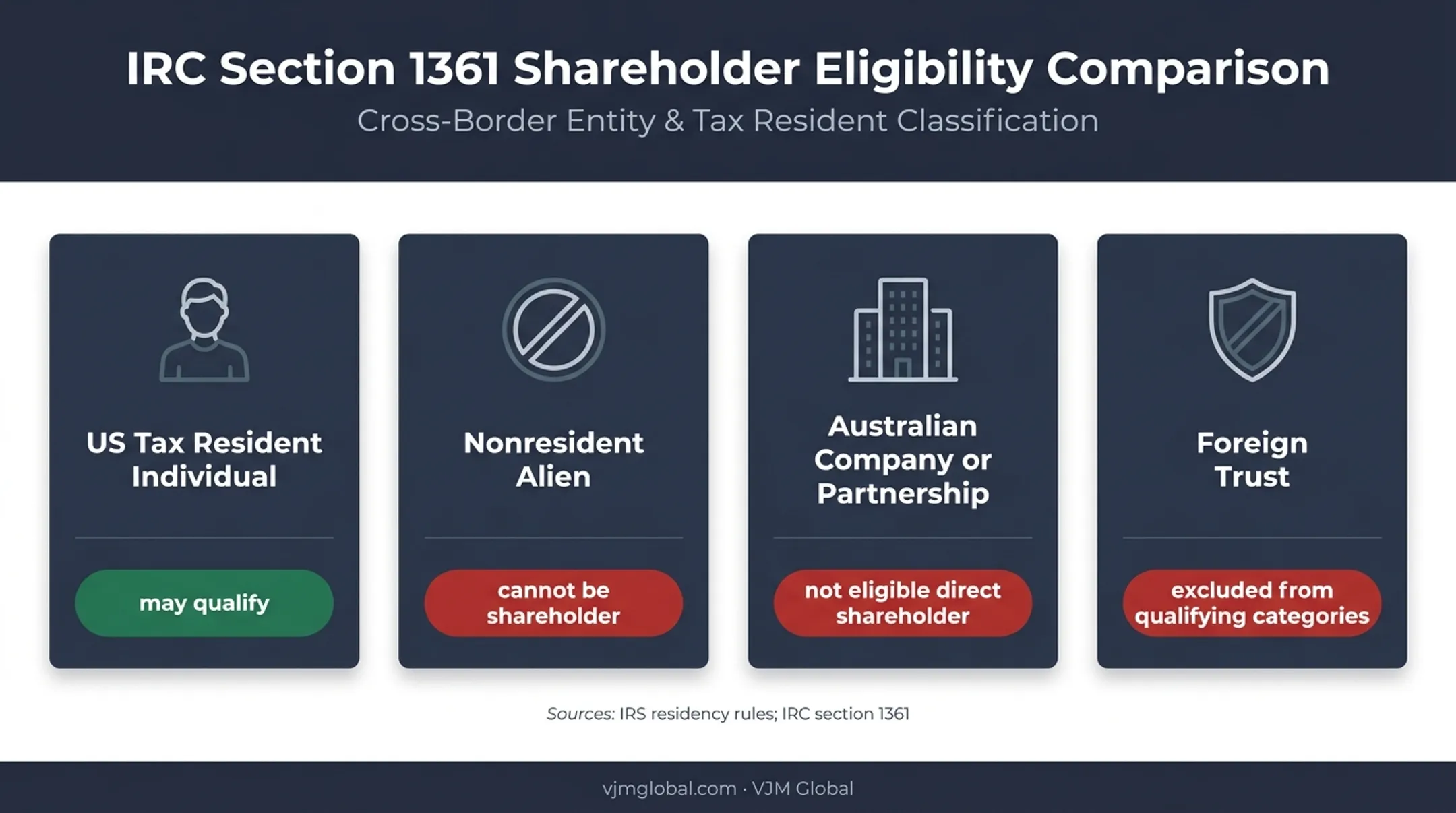 S corporation shareholder eligibility scenarios for Australian owners