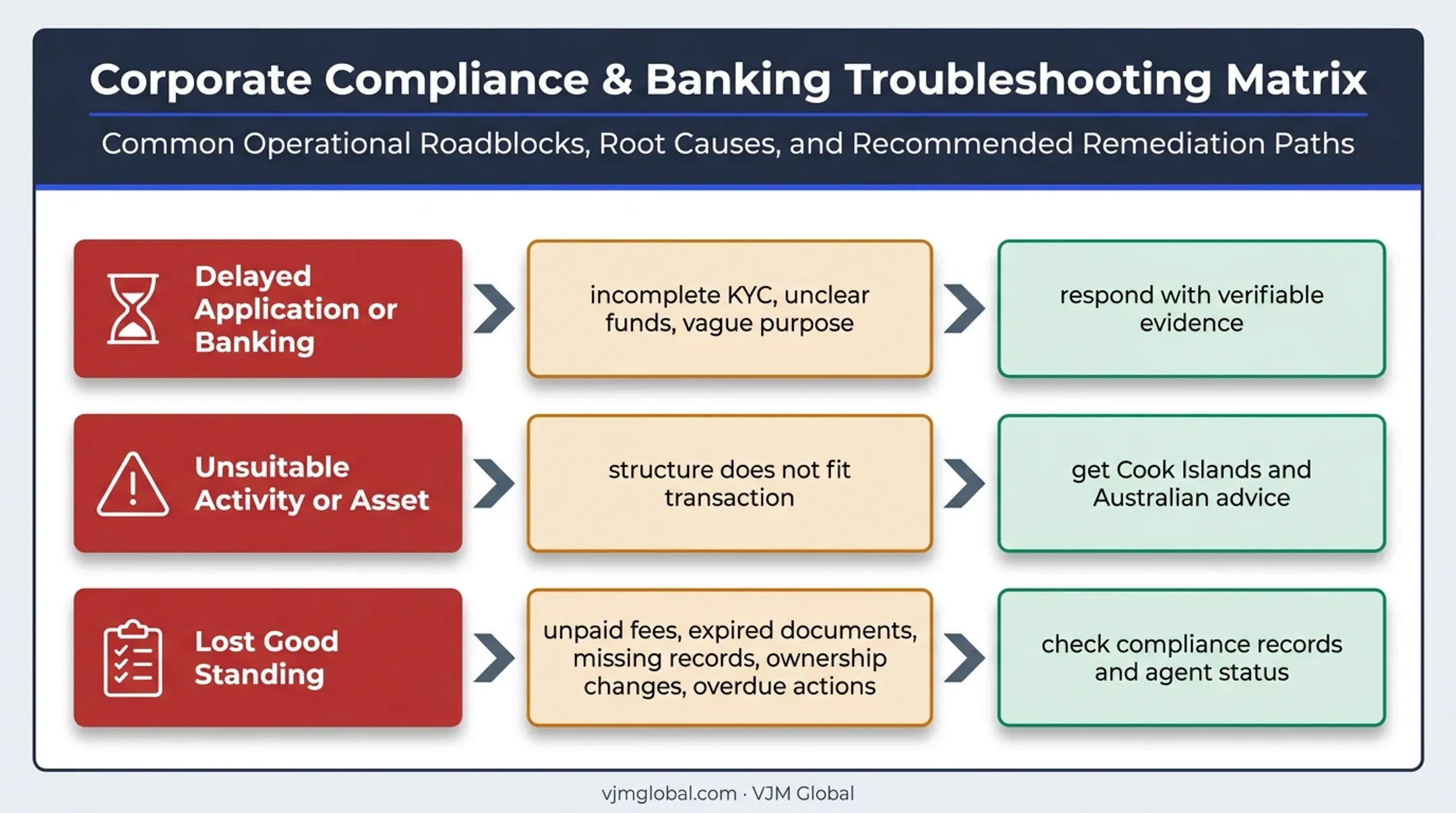 Cook Islands LLC troubleshooting guide for formation and compliance problems