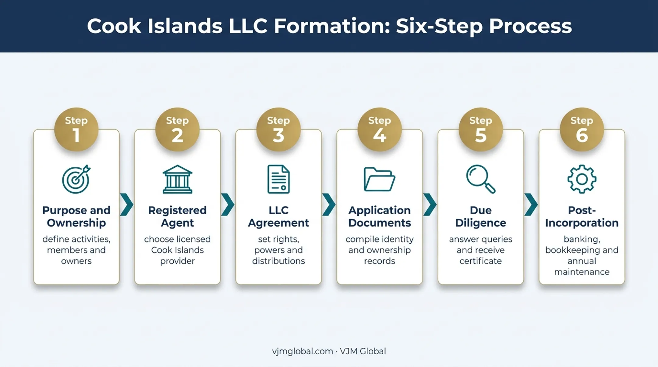 Six-step Cook Islands LLC formation and post-incorporation process