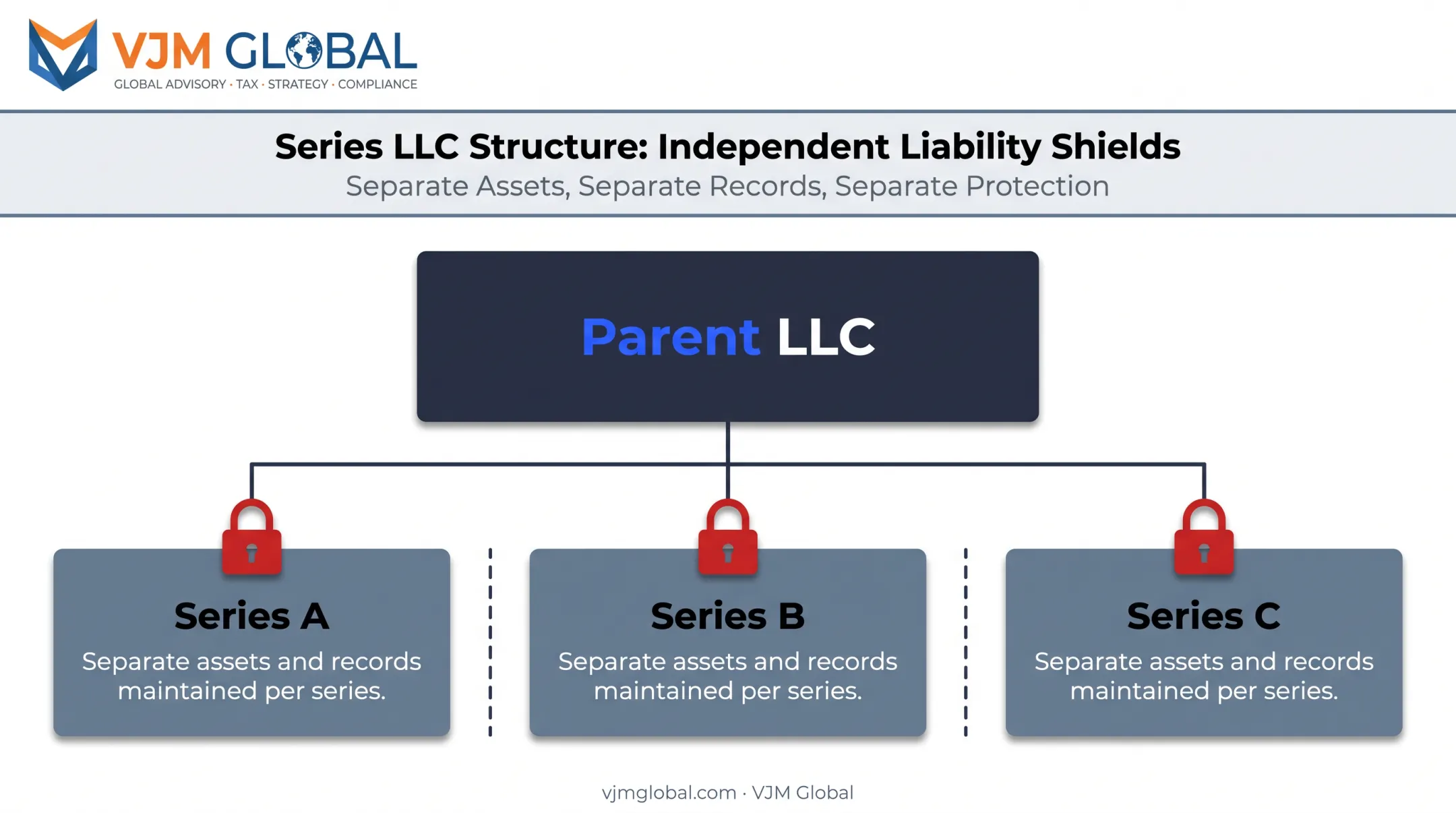 Series LLC liability separation structure between parent company and individual series