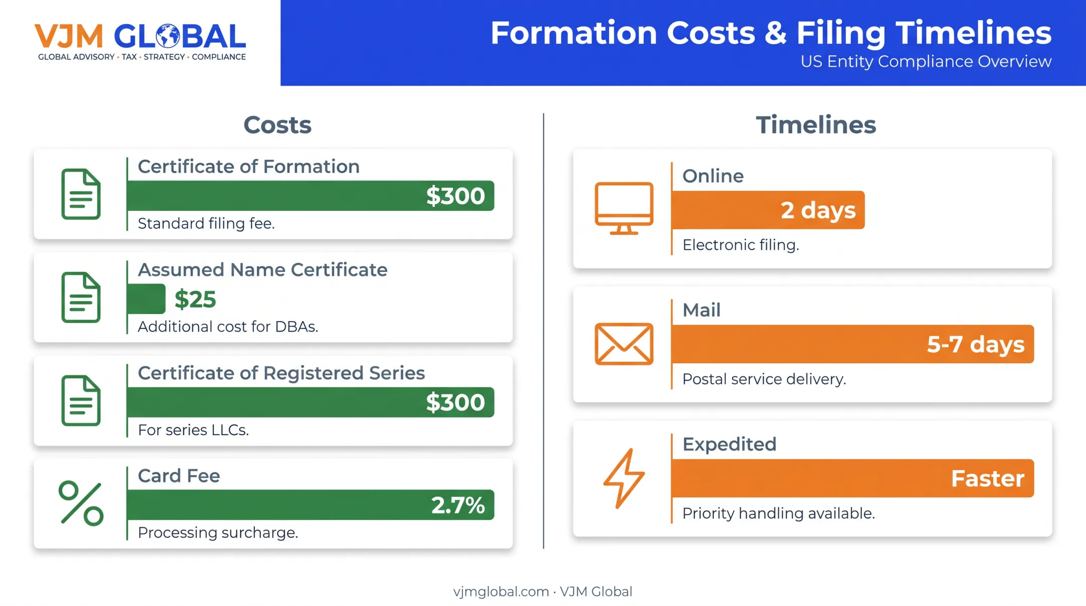 Texas Series LLC filing costs and processing timelines comparison chart