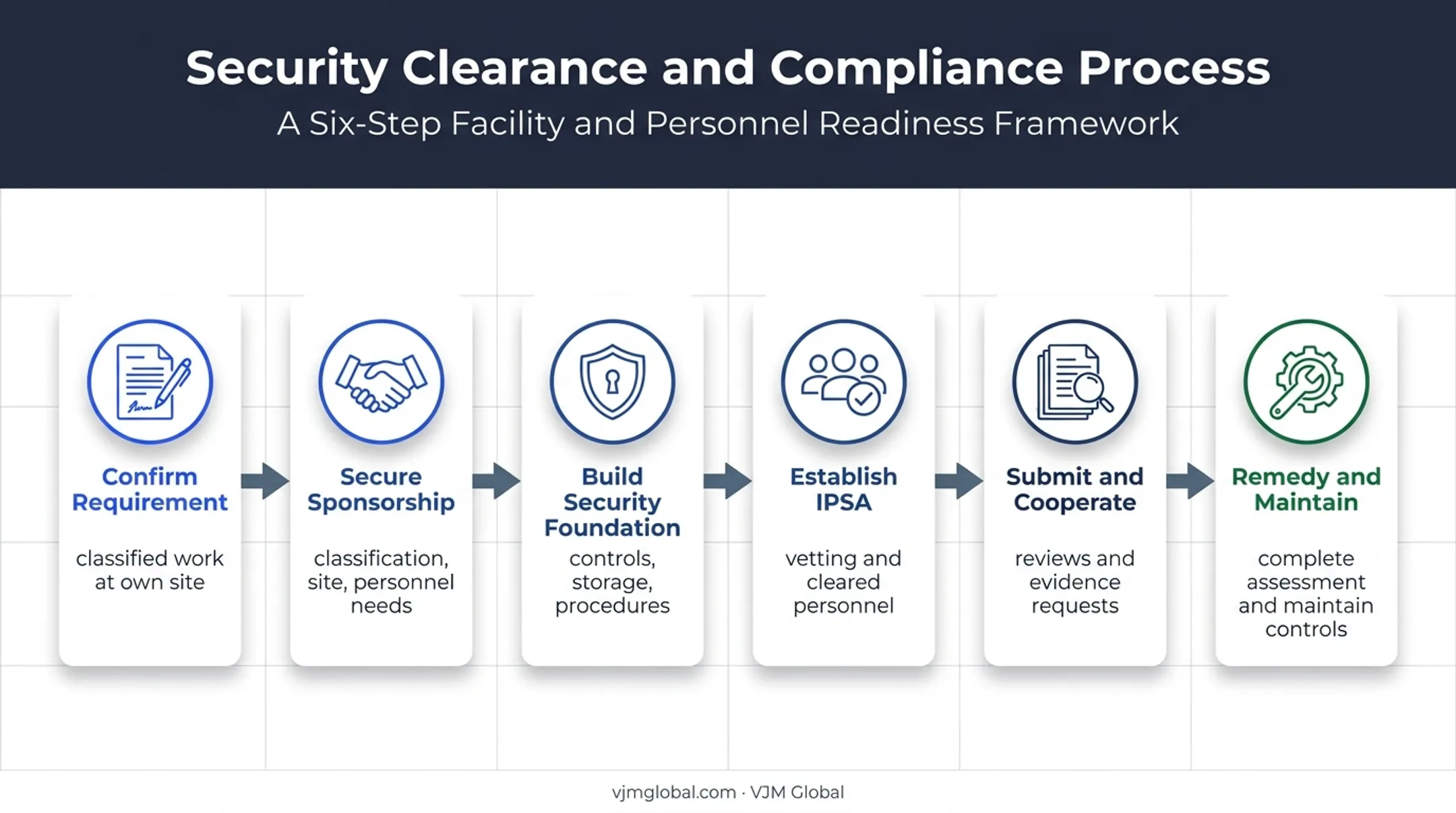 Six-step UK facility security clearance process from contract need to maintenance