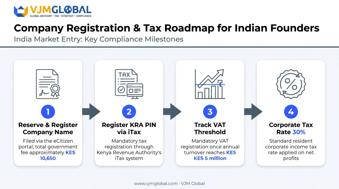 Four-step Kenya company registration and tax setup process flow